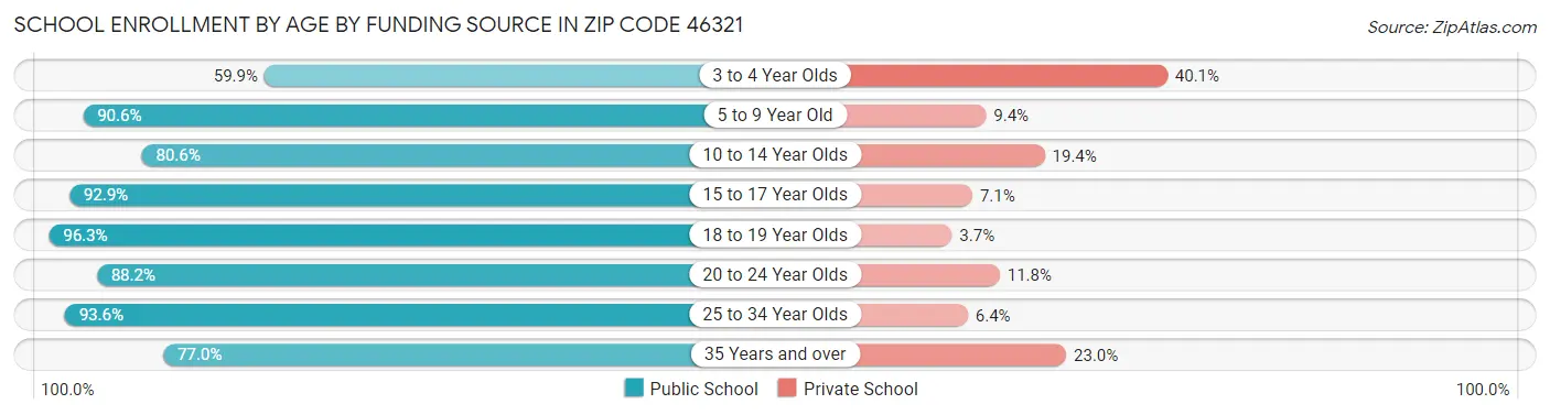 School Enrollment by Age by Funding Source in Zip Code 46321