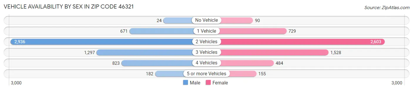 Vehicle Availability by Sex in Zip Code 46321