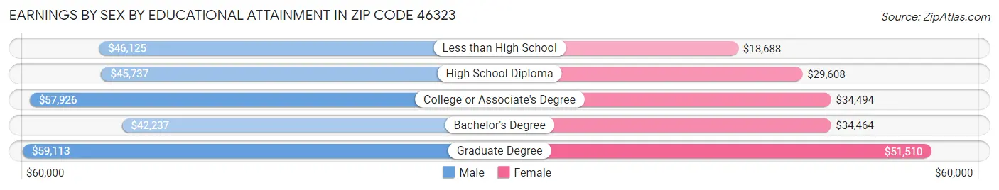 Earnings by Sex by Educational Attainment in Zip Code 46323