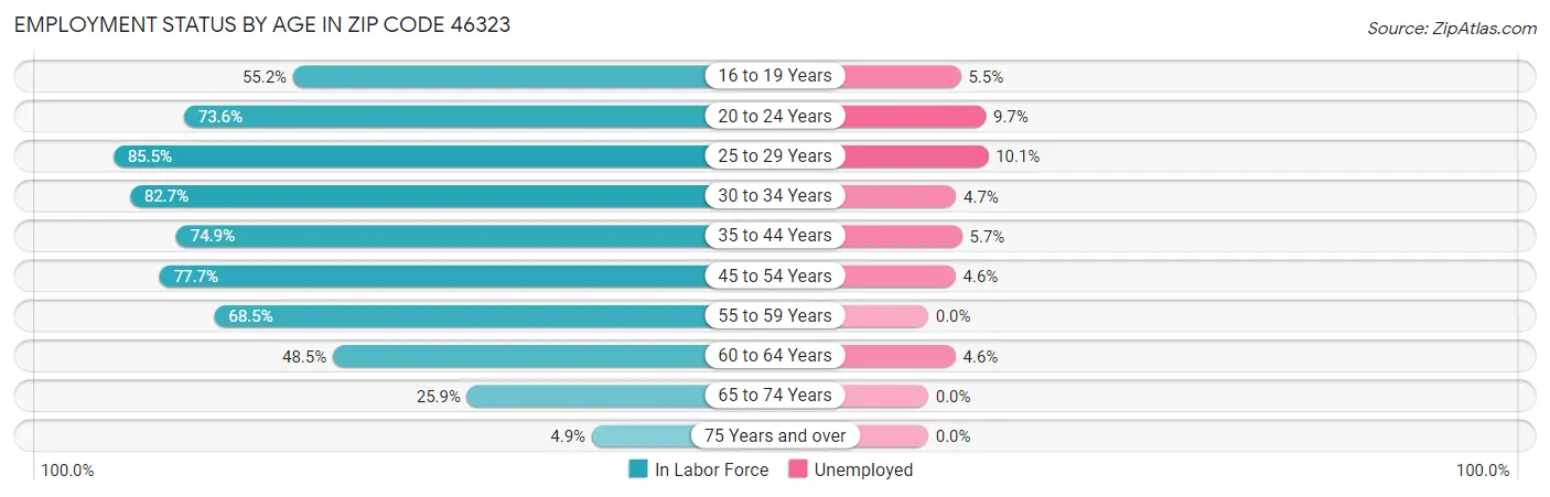 Employment Status by Age in Zip Code 46323