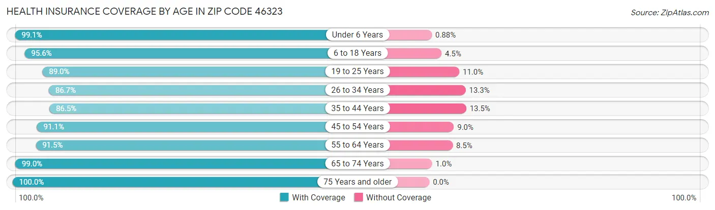 Health Insurance Coverage by Age in Zip Code 46323