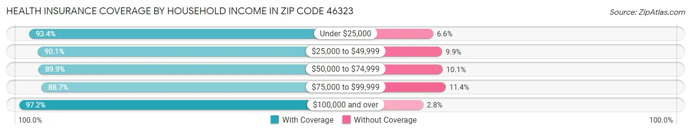 Health Insurance Coverage by Household Income in Zip Code 46323
