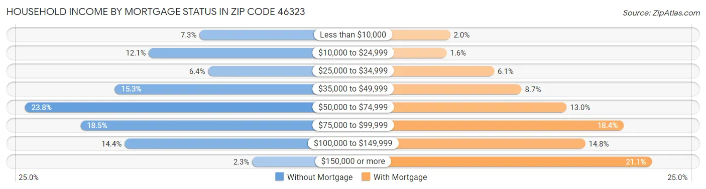 Household Income by Mortgage Status in Zip Code 46323