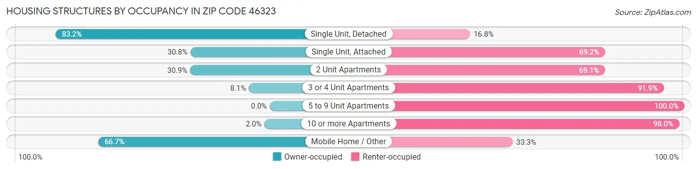 Housing Structures by Occupancy in Zip Code 46323