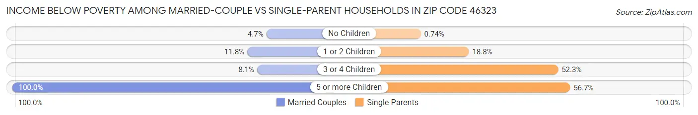 Income Below Poverty Among Married-Couple vs Single-Parent Households in Zip Code 46323