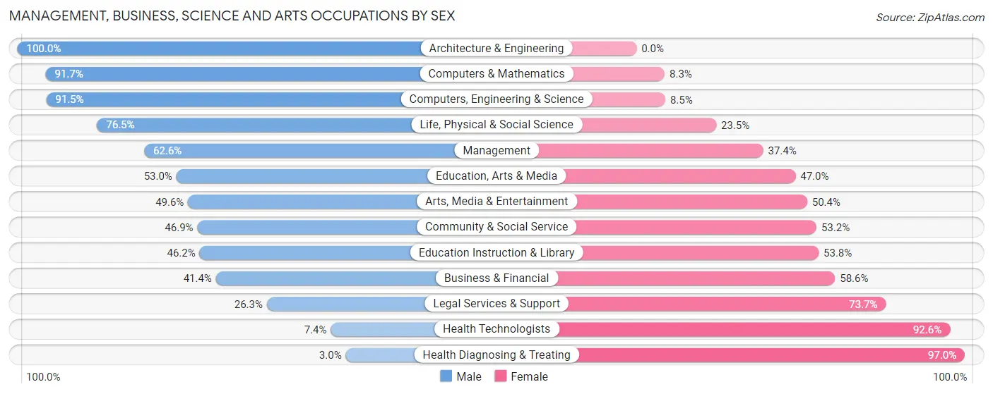 Management, Business, Science and Arts Occupations by Sex in Zip Code 46323