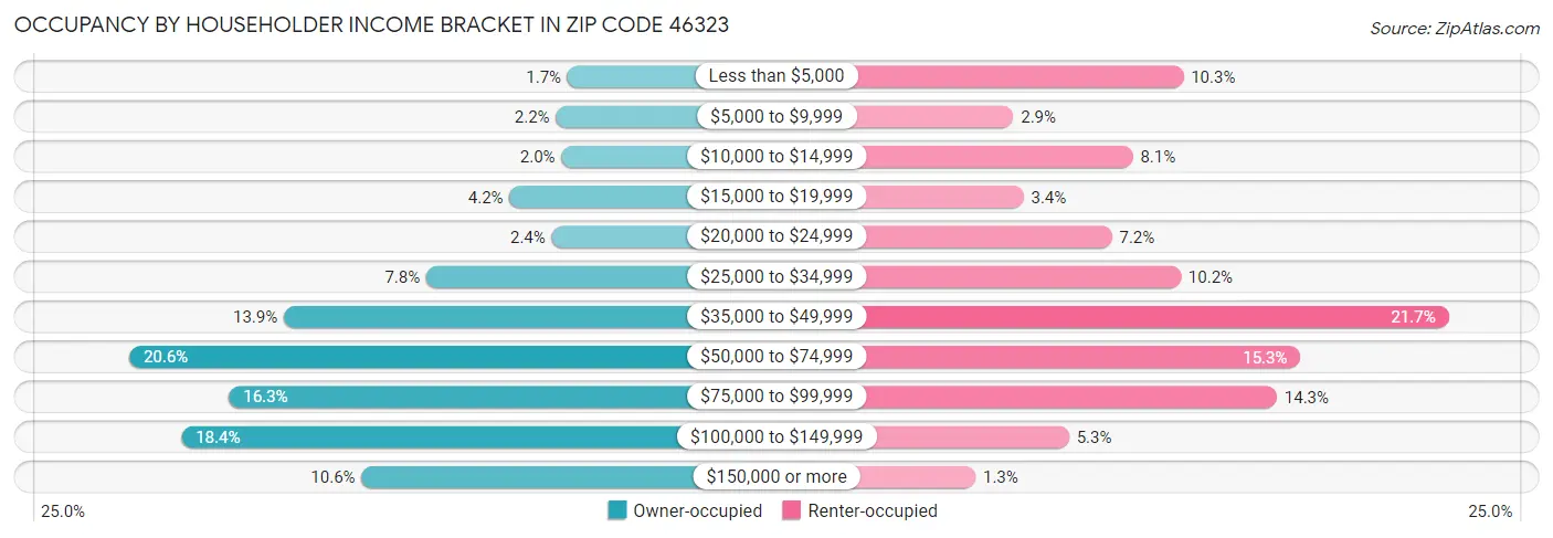 Occupancy by Householder Income Bracket in Zip Code 46323