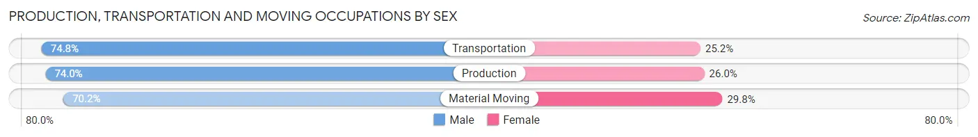 Production, Transportation and Moving Occupations by Sex in Zip Code 46323
