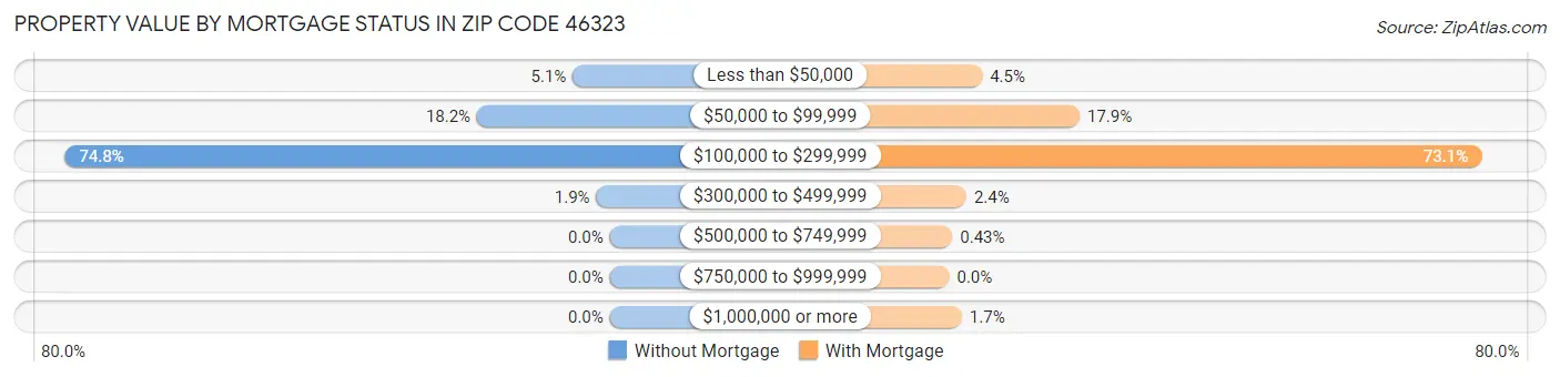 Property Value by Mortgage Status in Zip Code 46323