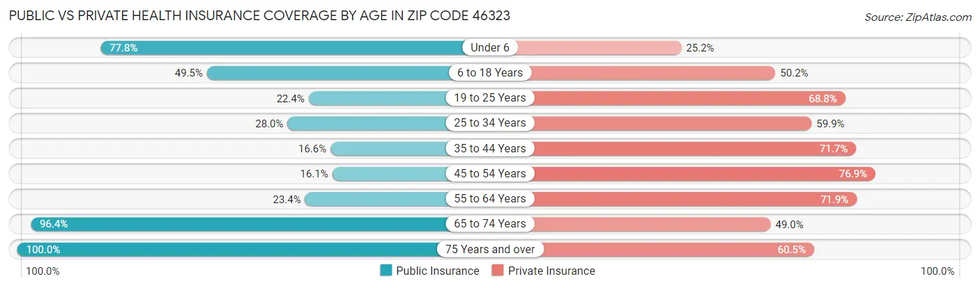 Public vs Private Health Insurance Coverage by Age in Zip Code 46323