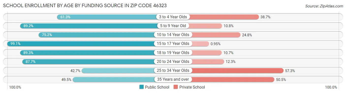 School Enrollment by Age by Funding Source in Zip Code 46323