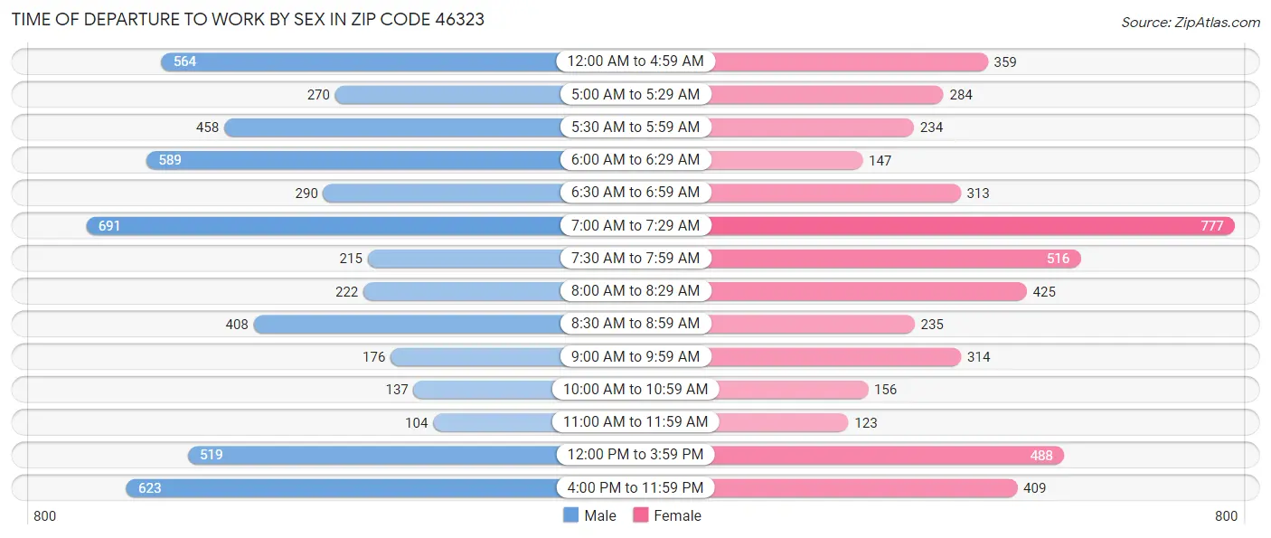 Time of Departure to Work by Sex in Zip Code 46323