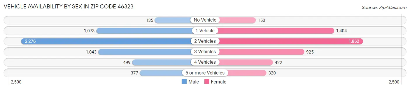 Vehicle Availability by Sex in Zip Code 46323