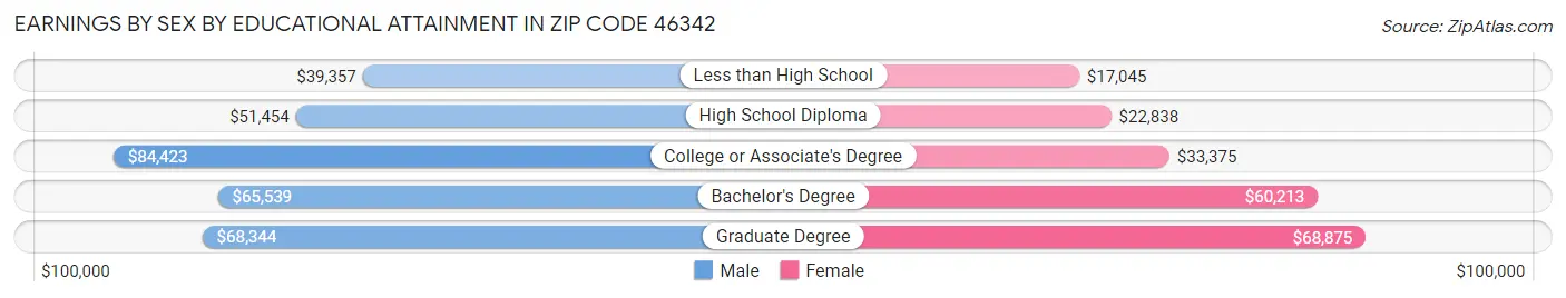 Earnings by Sex by Educational Attainment in Zip Code 46342