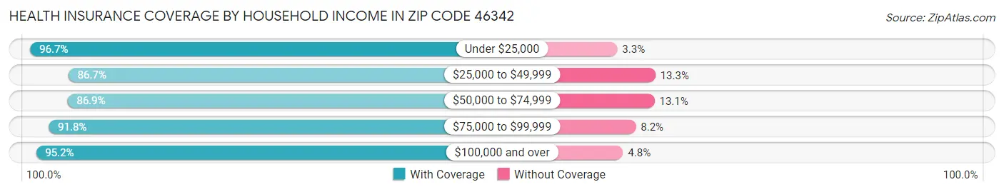 Health Insurance Coverage by Household Income in Zip Code 46342