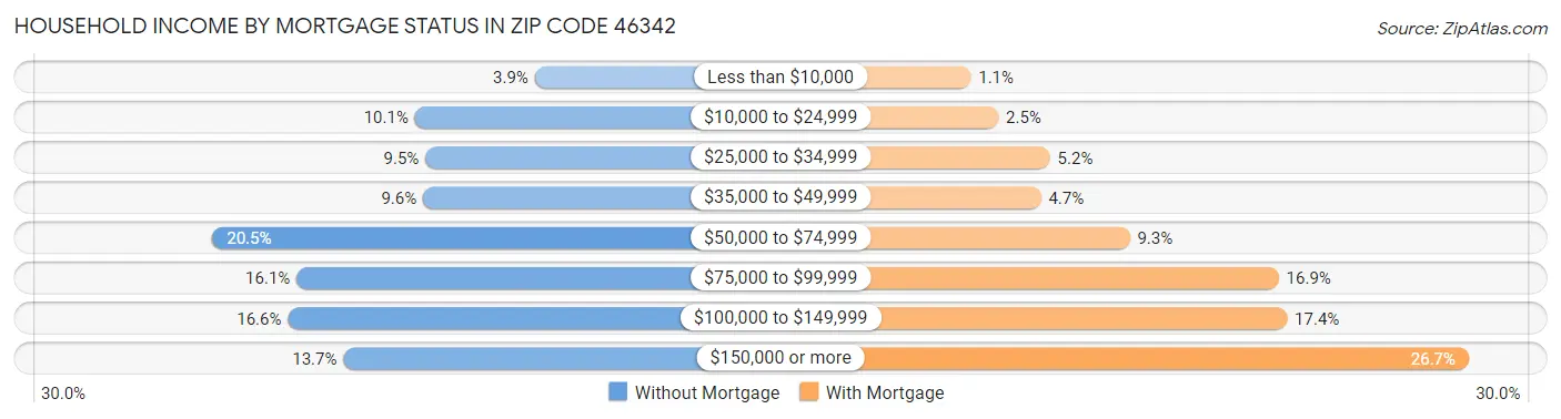 Household Income by Mortgage Status in Zip Code 46342