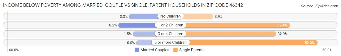 Income Below Poverty Among Married-Couple vs Single-Parent Households in Zip Code 46342