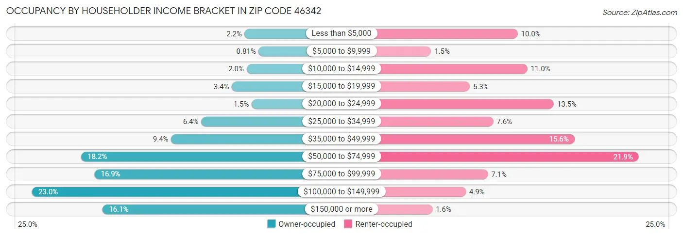 Occupancy by Householder Income Bracket in Zip Code 46342