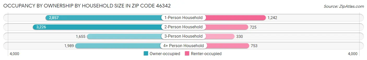 Occupancy by Ownership by Household Size in Zip Code 46342