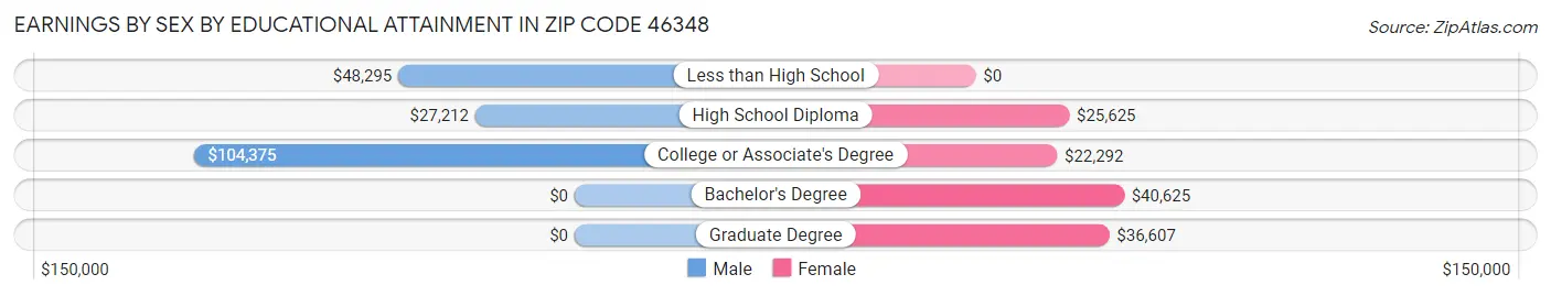 Earnings by Sex by Educational Attainment in Zip Code 46348