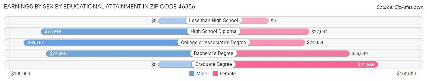 Earnings by Sex by Educational Attainment in Zip Code 46356