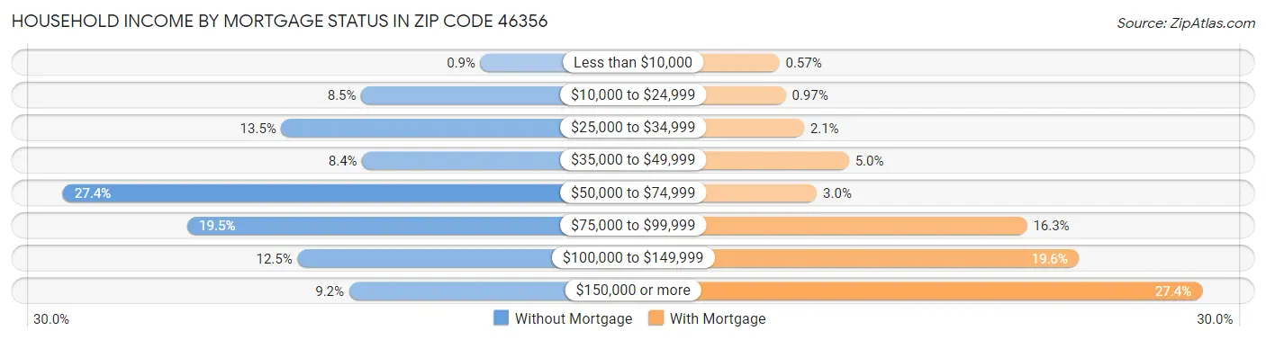 Household Income by Mortgage Status in Zip Code 46356