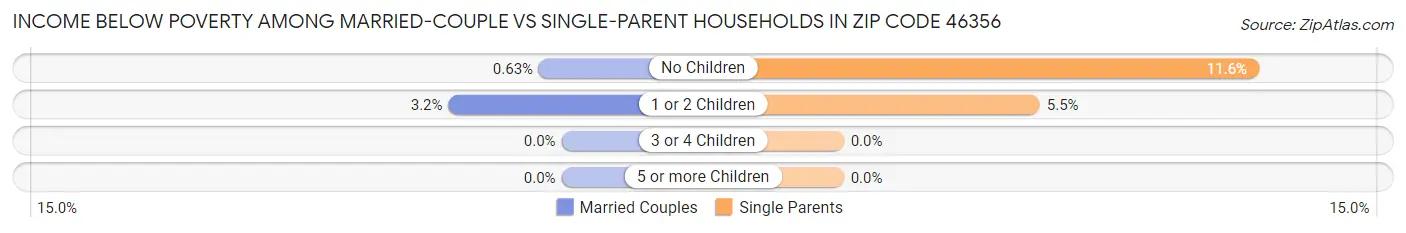 Income Below Poverty Among Married-Couple vs Single-Parent Households in Zip Code 46356