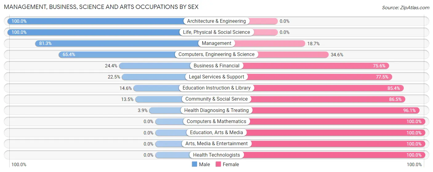 Management, Business, Science and Arts Occupations by Sex in Zip Code 46356