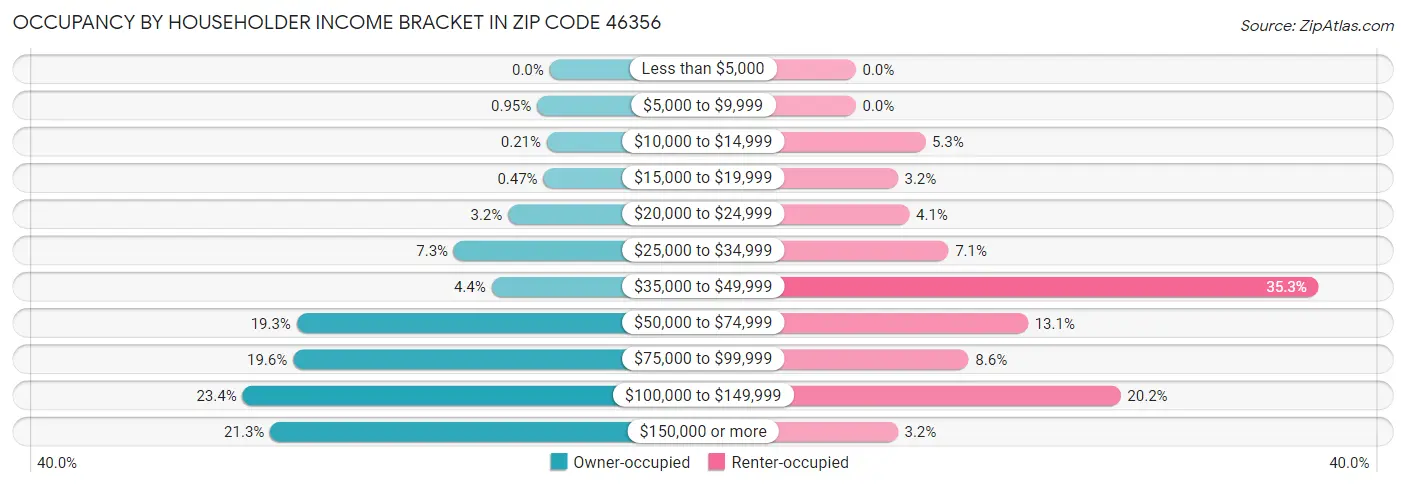 Occupancy by Householder Income Bracket in Zip Code 46356
