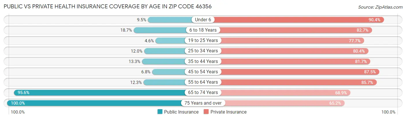 Public vs Private Health Insurance Coverage by Age in Zip Code 46356