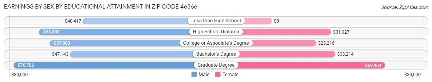 Earnings by Sex by Educational Attainment in Zip Code 46366