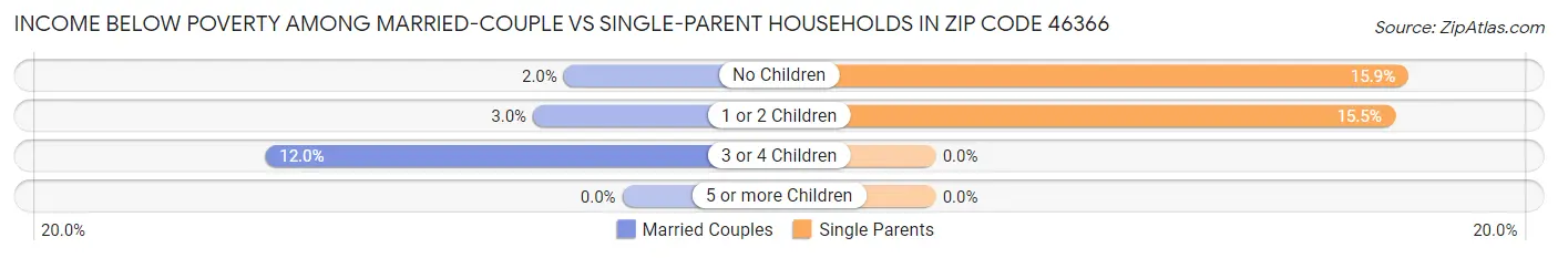 Income Below Poverty Among Married-Couple vs Single-Parent Households in Zip Code 46366