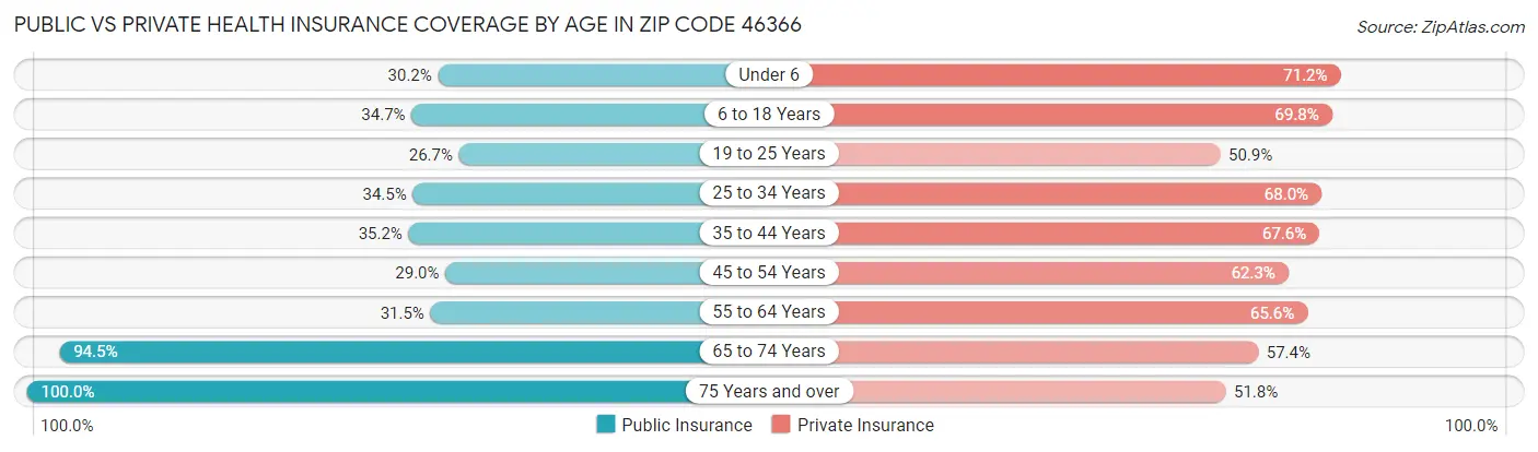 Public vs Private Health Insurance Coverage by Age in Zip Code 46366