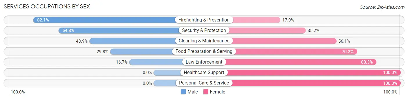 Services Occupations by Sex in Zip Code 46366