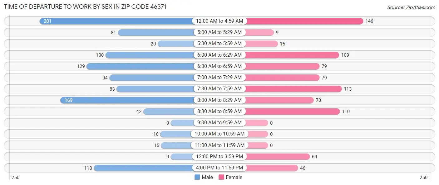 Time of Departure to Work by Sex in Zip Code 46371