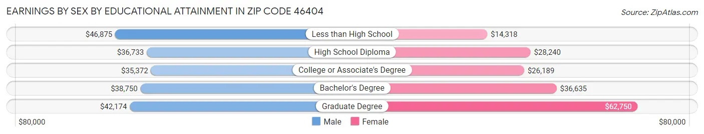 Earnings by Sex by Educational Attainment in Zip Code 46404