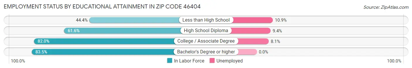 Employment Status by Educational Attainment in Zip Code 46404