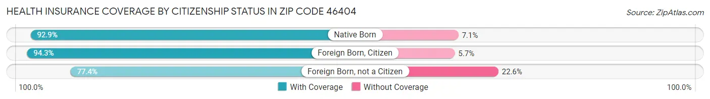 Health Insurance Coverage by Citizenship Status in Zip Code 46404