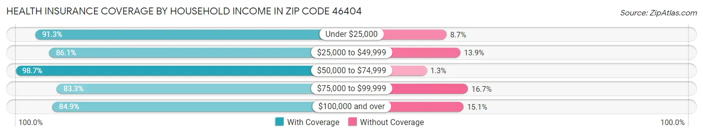Health Insurance Coverage by Household Income in Zip Code 46404