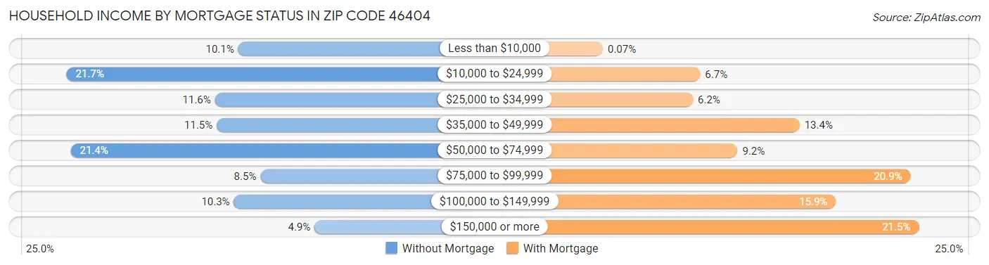 Household Income by Mortgage Status in Zip Code 46404