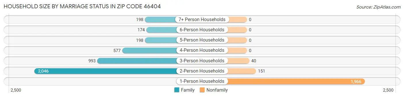 Household Size by Marriage Status in Zip Code 46404