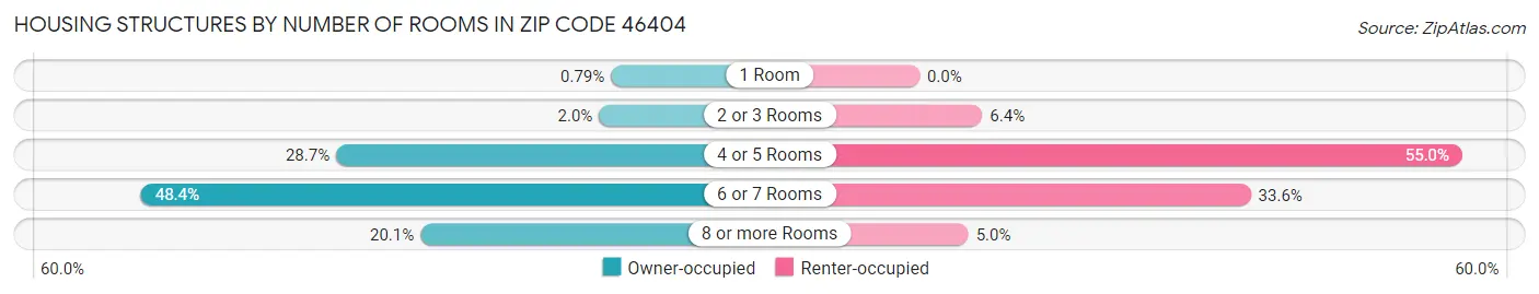 Housing Structures by Number of Rooms in Zip Code 46404