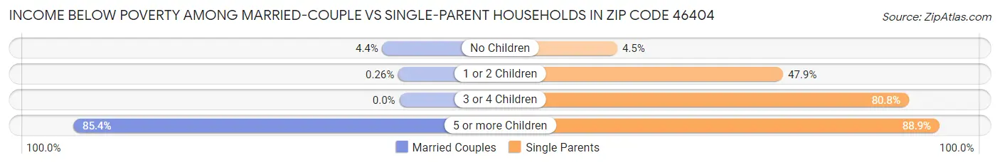 Income Below Poverty Among Married-Couple vs Single-Parent Households in Zip Code 46404
