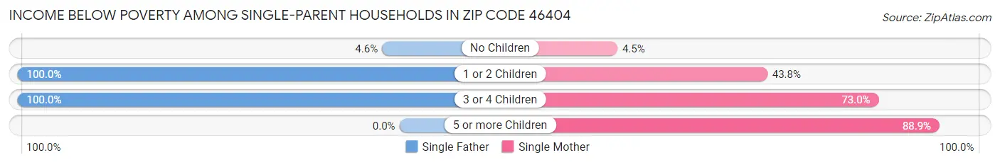 Income Below Poverty Among Single-Parent Households in Zip Code 46404