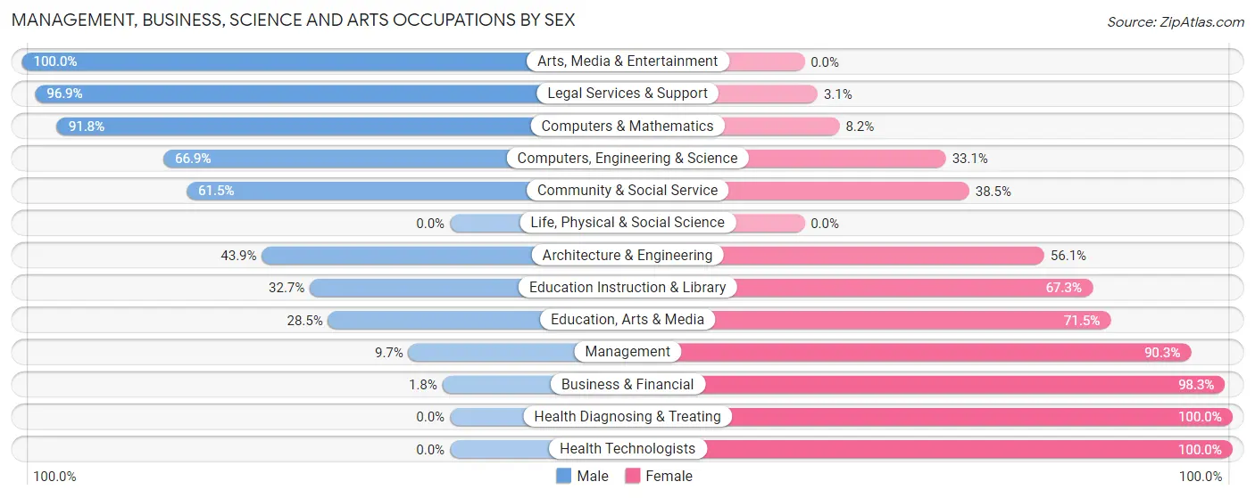 Management, Business, Science and Arts Occupations by Sex in Zip Code 46404