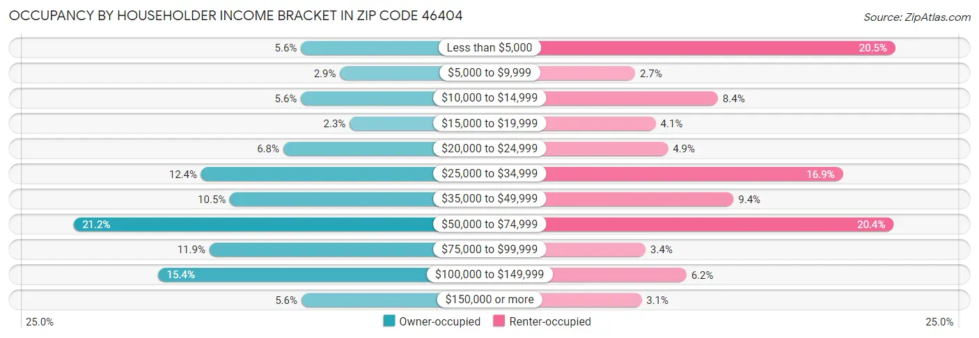 Occupancy by Householder Income Bracket in Zip Code 46404
