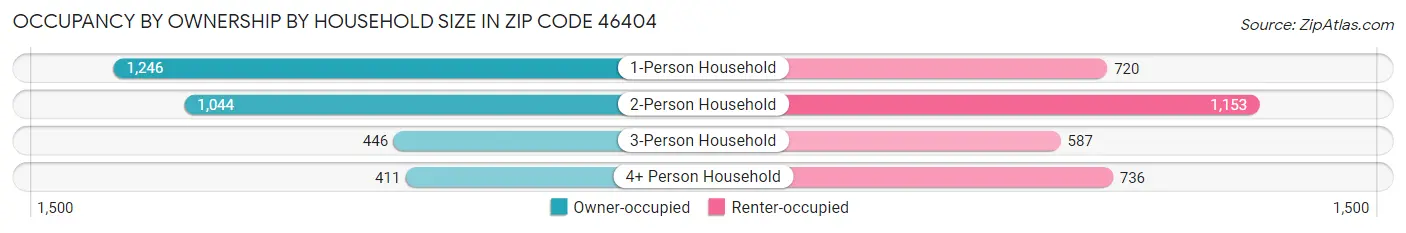 Occupancy by Ownership by Household Size in Zip Code 46404