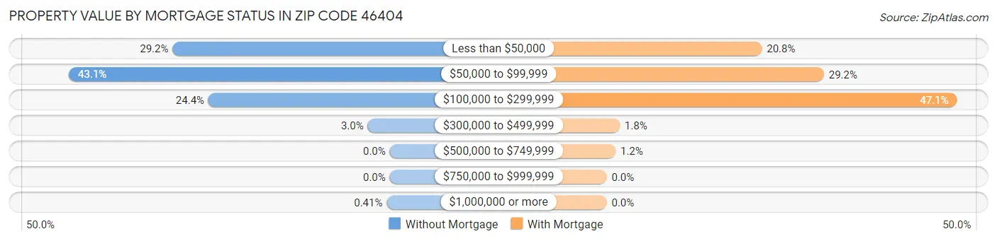 Property Value by Mortgage Status in Zip Code 46404