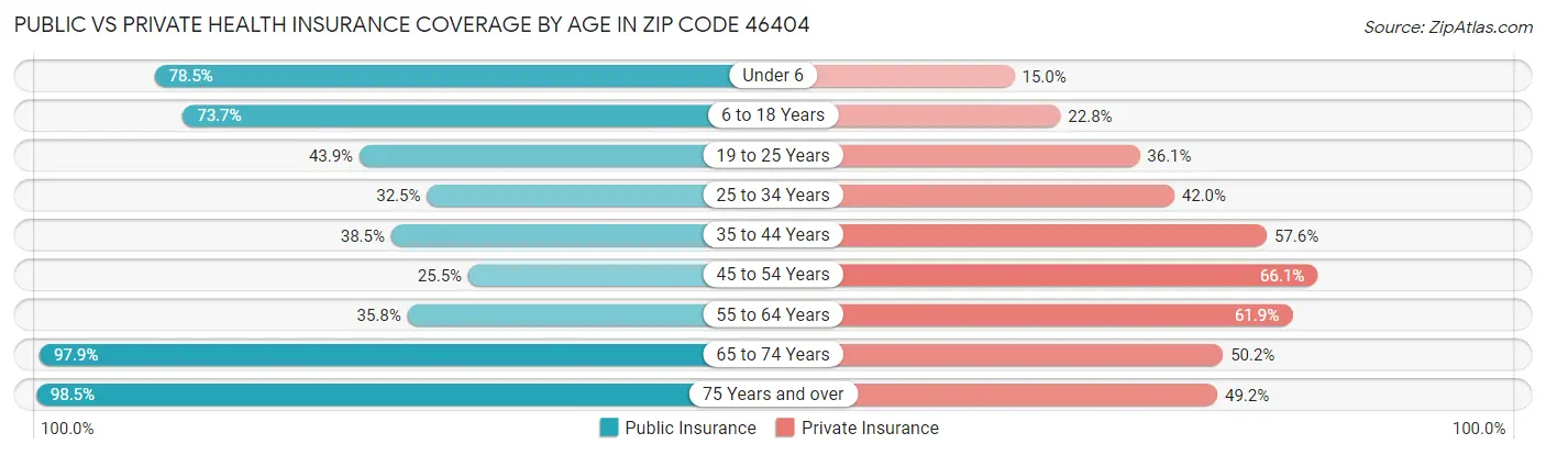 Public vs Private Health Insurance Coverage by Age in Zip Code 46404