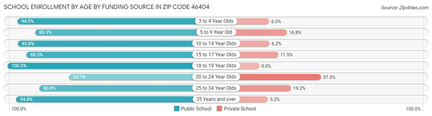 School Enrollment by Age by Funding Source in Zip Code 46404